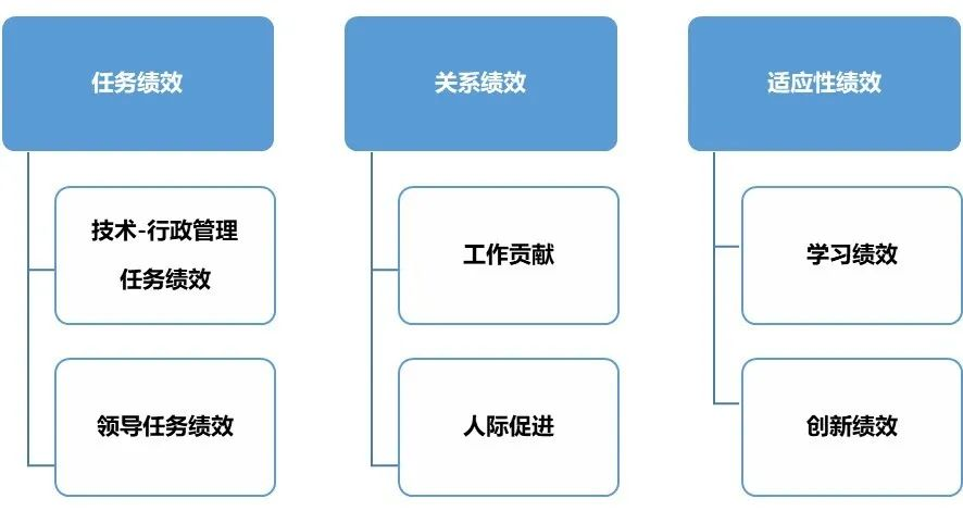 管理者績效模型隨著外部環境的多變與競爭,員工在工作職場有經濟飼篌