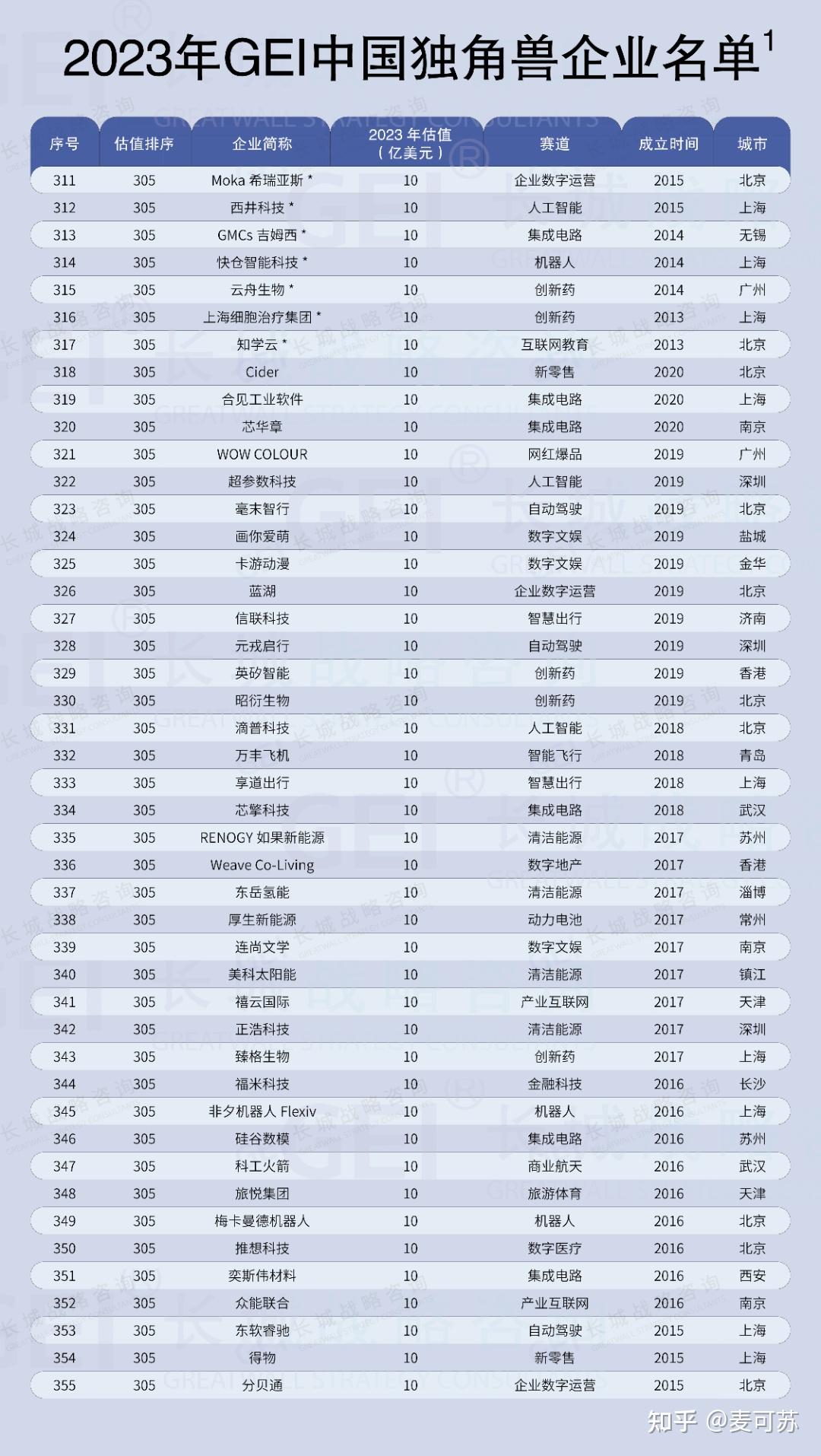 中国独角兽企业研究报告2024 - 知乎