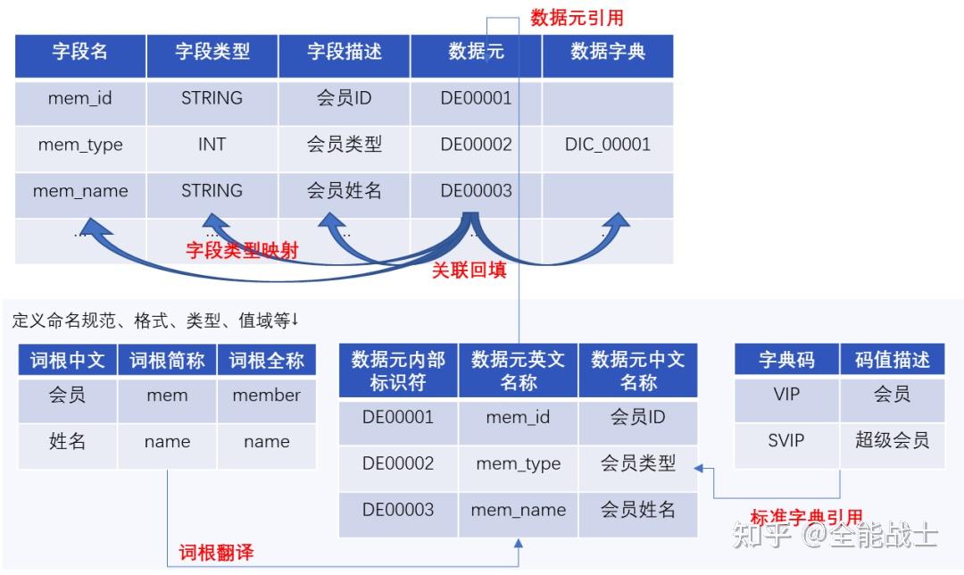 数据标准的建立、流程和管理实践 - 知乎