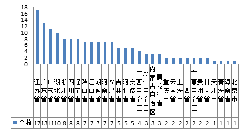 (一)全國國家級高新技術產業園區分佈不均衡,東部沿海分佈密集