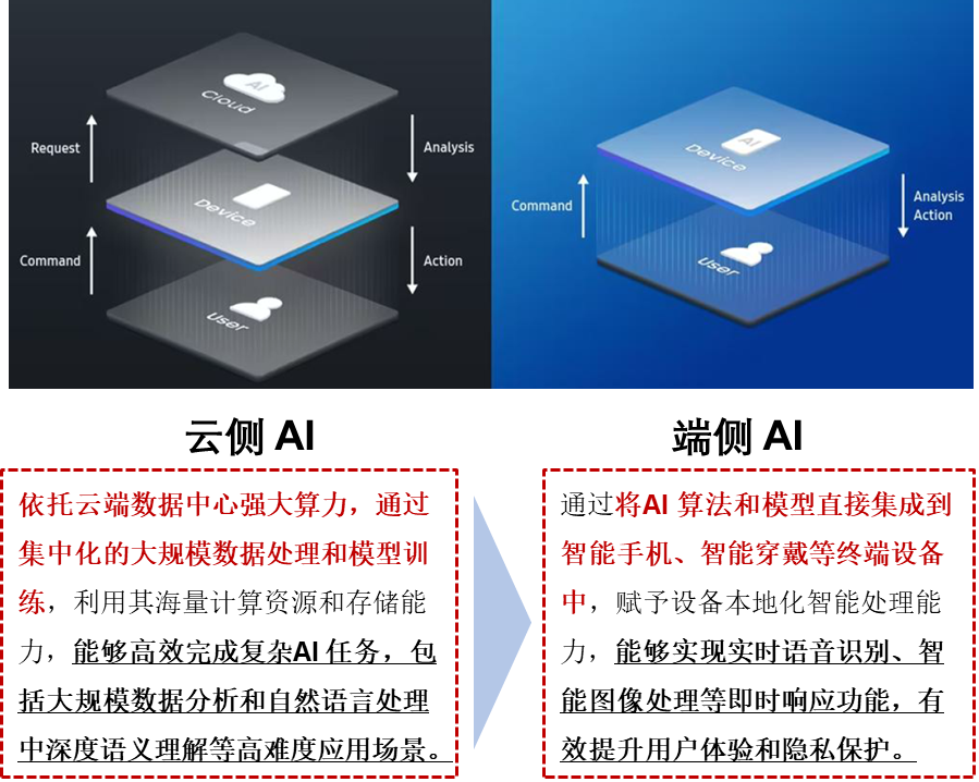 一天吃透一条产业链：端侧 AI（万亿蓝海） - 知乎