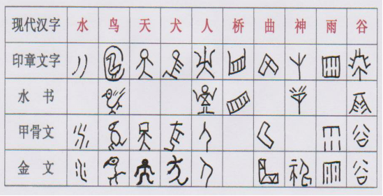 有铜,印章上还刻画了几百个字符图形,这些文字和中国的甲骨文有许多