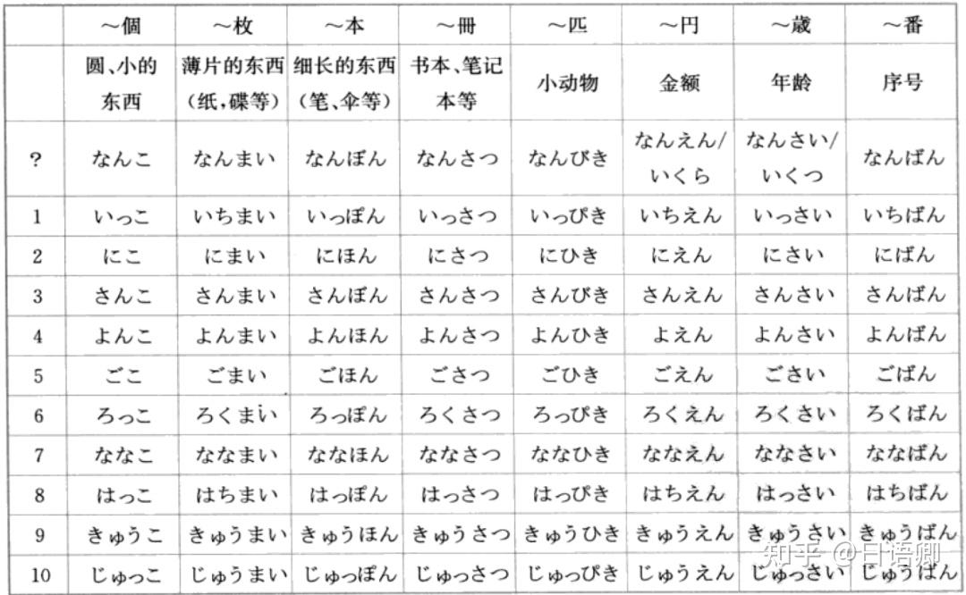 日语卿谈日语N5语法:日语常用助数词 - 知乎
