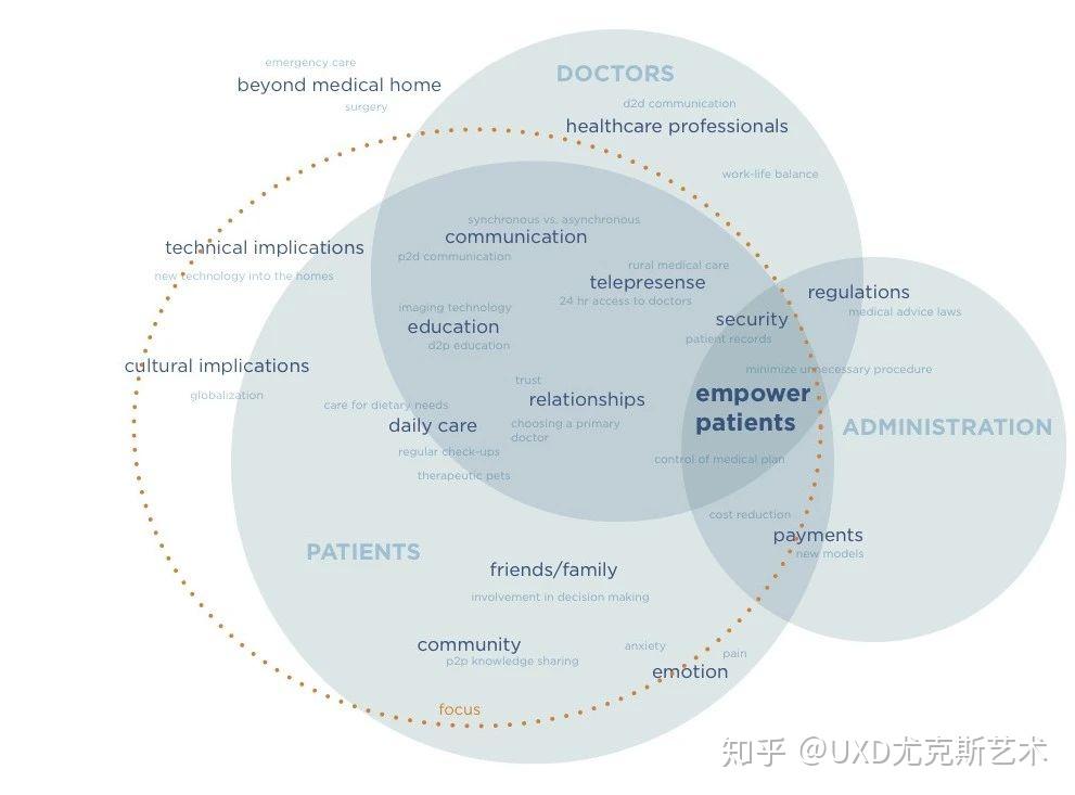 如何分析设计中的利益相关者？stakeholder Map梳理利益关系的好工具 知乎