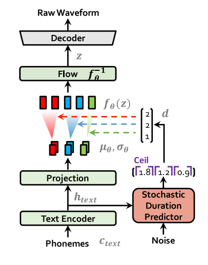 VITS: Conditional Variational Autoencoder with Adversarial Learning for ...