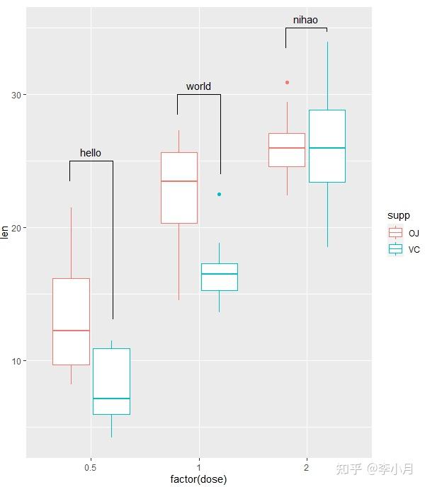 (toothgrowth, aes(supp, len,color = supp))  stat