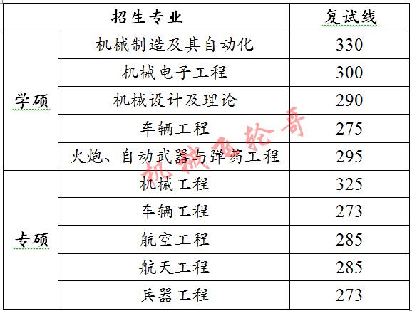 南京理工大學┃2022年機械考研錄取分析