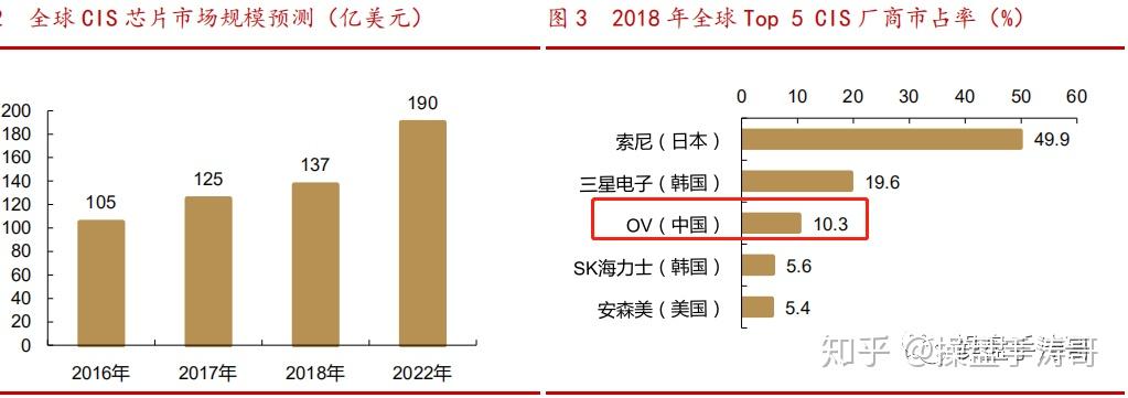 韋爾股份目前國內技術上僅次於華為海思的芯片公司