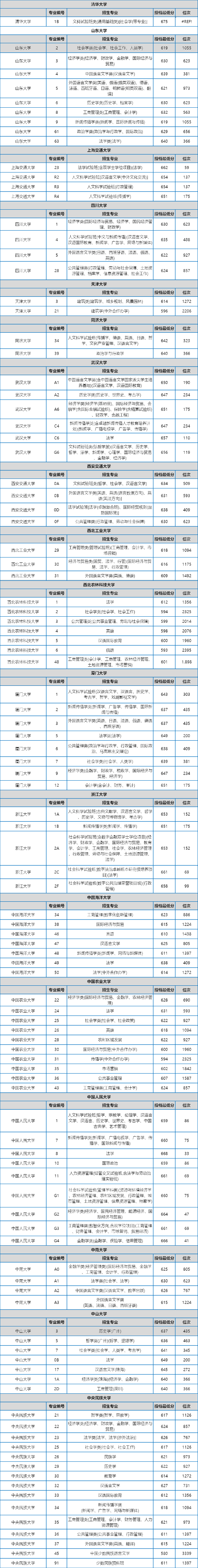 2025高考最低多少分能上985?各省市985分数线及位次对照表 - 知乎