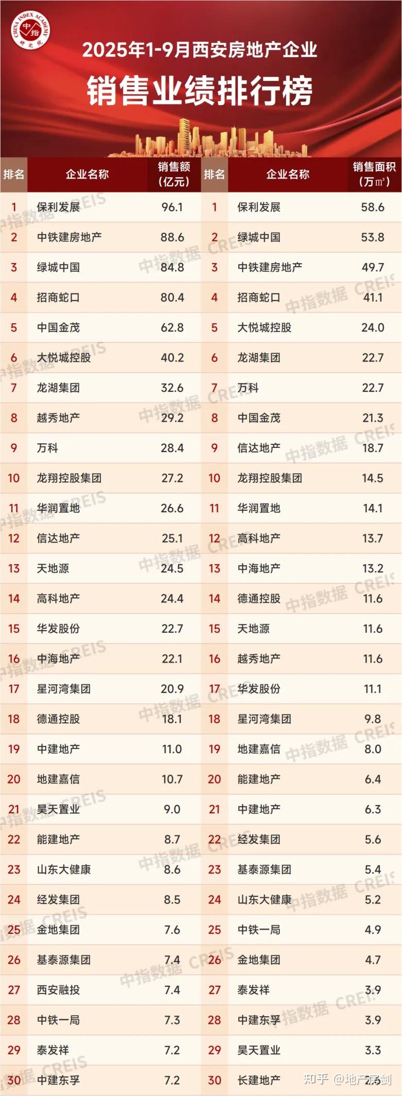 1-9月西安房企业绩出炉!今年首个百亿房企即将诞生! - 知乎