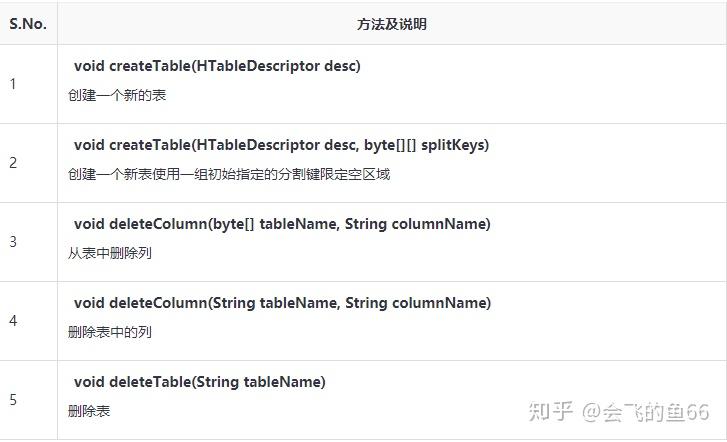 HBase Admin API - 知乎
