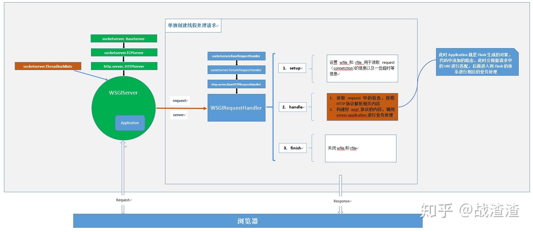 Flask Router Diagram Flask进击篇(1)——Flask运行流程 - 知乎
