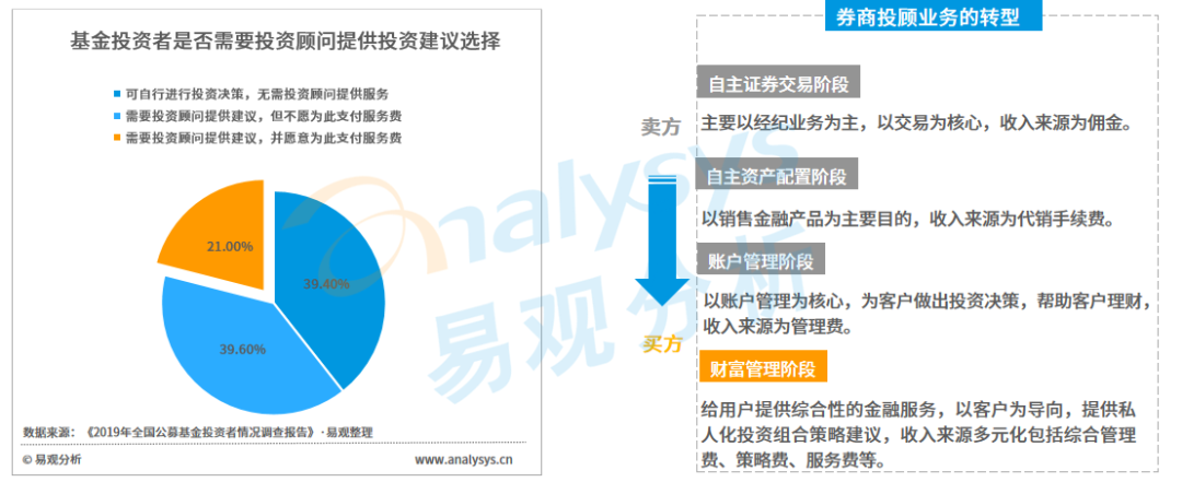 正逐步多元化,基金和股票的佔比持續提升,客戶對資產配置和專業投顧的