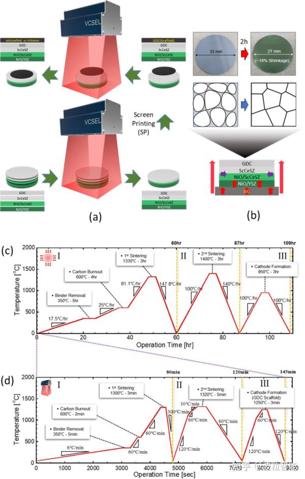 基于垂直腔面发射激光器 (VCSEL) 的固体氧化物燃料电池 (SOFC) 超快光子烧结 - 知乎