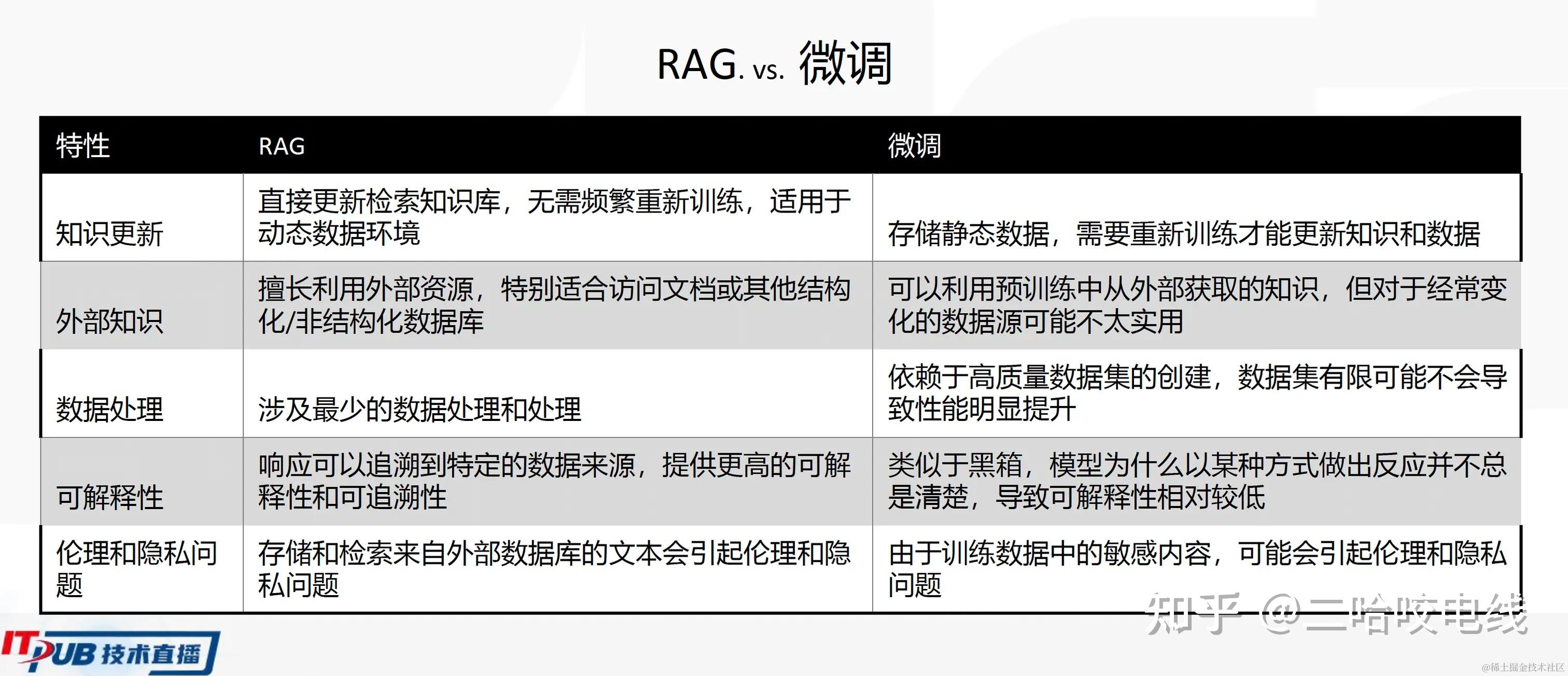 实践中的（rag）：提升大模型落地效果 知乎