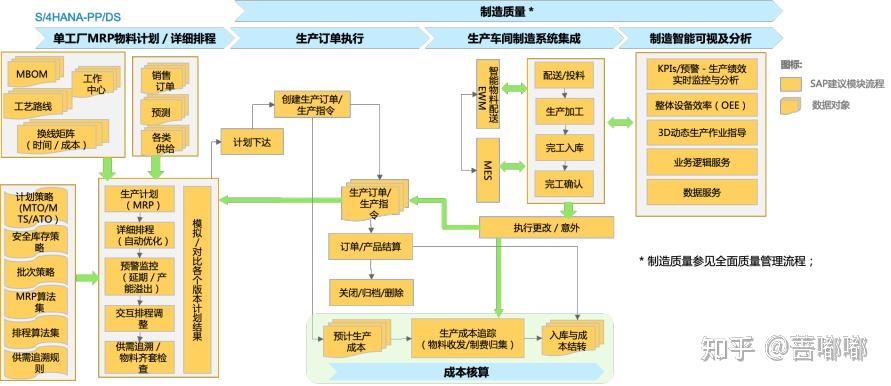 以 SAP S/4HANA 内嵌的高级供应链能力，逐步打造韧性供应链 - 知乎