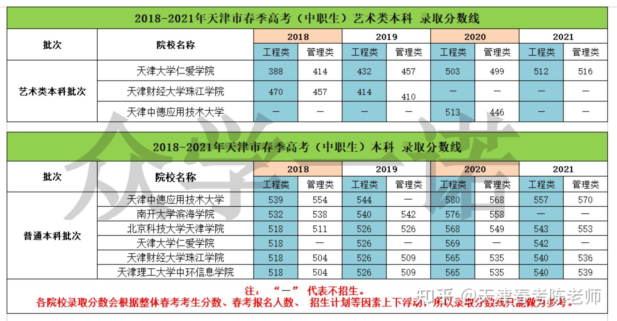 天津市2021本科线_2020年天津本线_天津市三本分数线2024