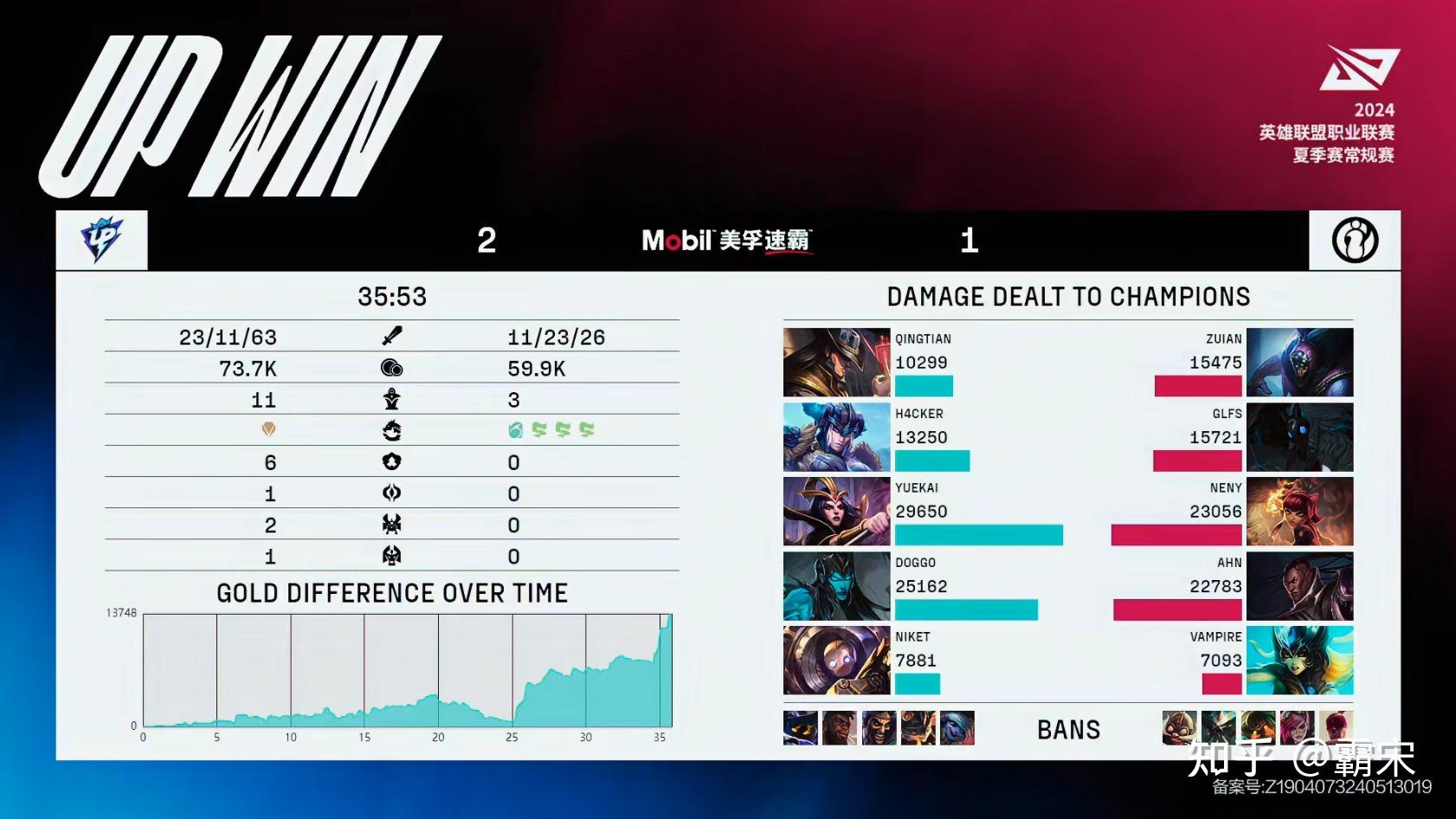 新人都在打身价,up三局击败ig!d组晋级形势明朗:乙组贵宾二位