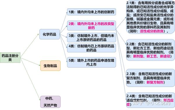 改良型新药（化药2类）研发流程概述 - 知乎