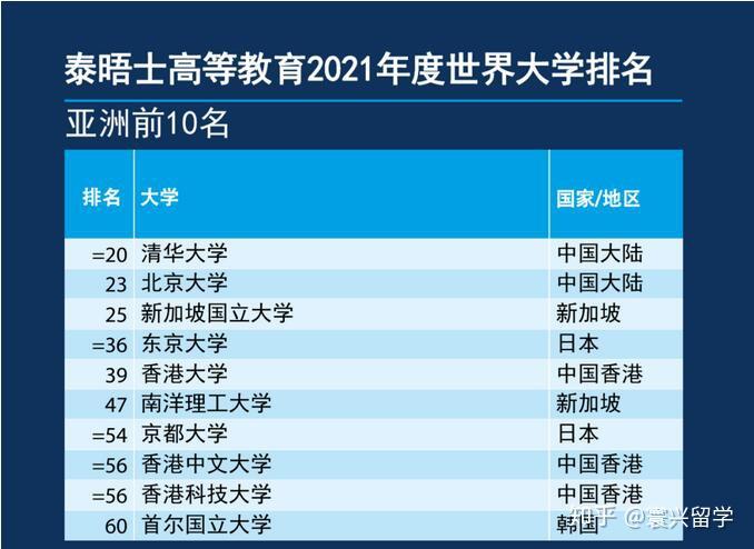 香港大學世界排名多少?哪些專業在全球top50? - 知乎