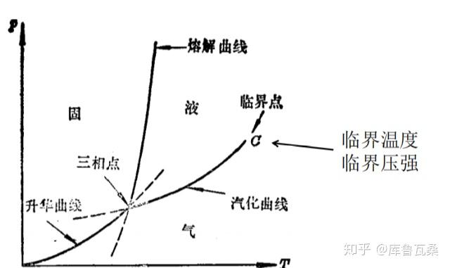 水的三相点图图片