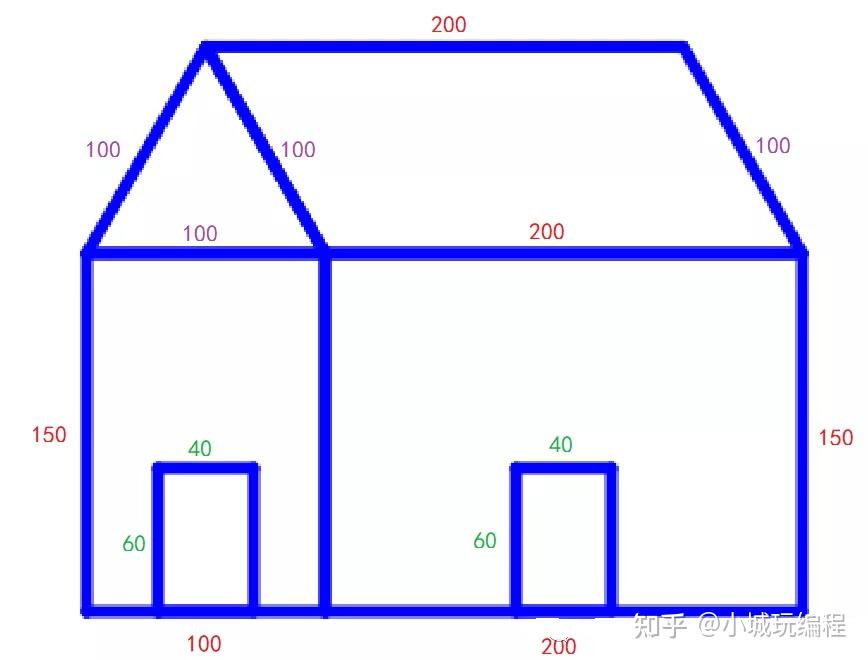宽200;两扇门都是高60,宽40;三角形的房顶的三条边都是100;平行四边形