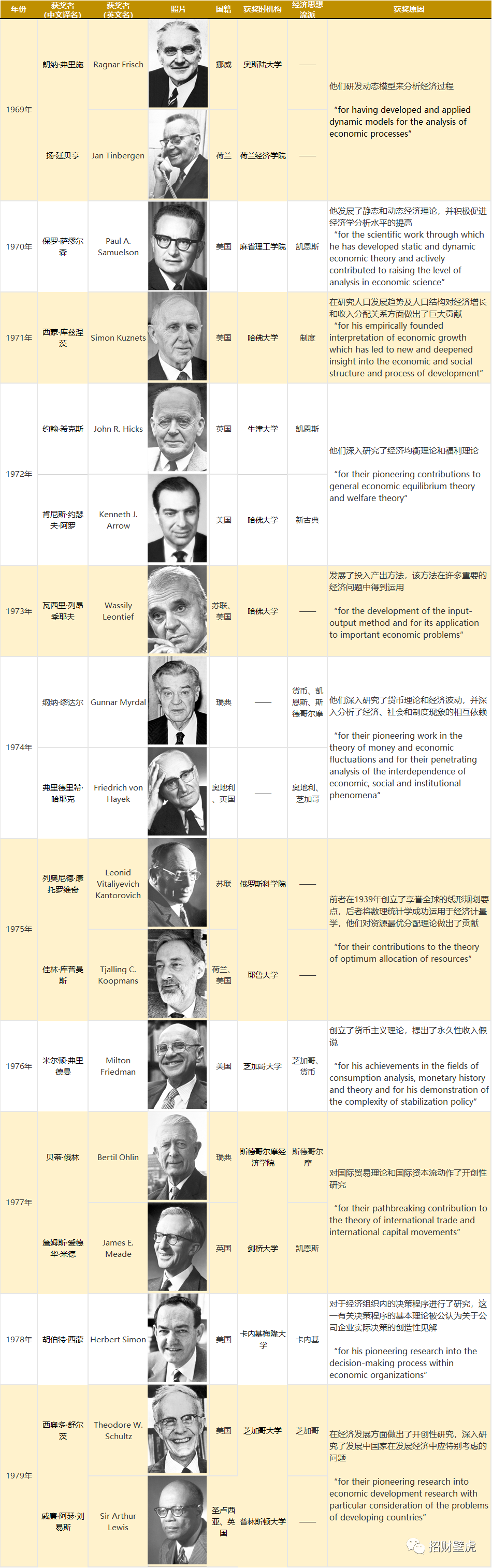 整理了一份1969-2020年诺贝尔经济学奖得主的名单- 知乎