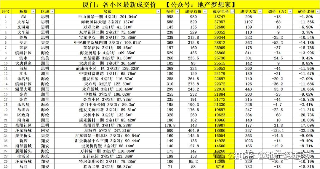 厦门楼市：市场开始起飞了？ - 知乎