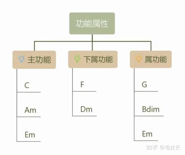干货 | 超详细的和弦编配方法，教你学会给歌曲配和弦！ - 知乎