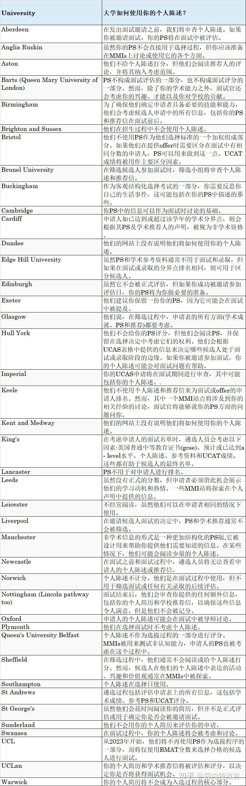 英国大学如何使用你的医学个人陈述 - 知乎