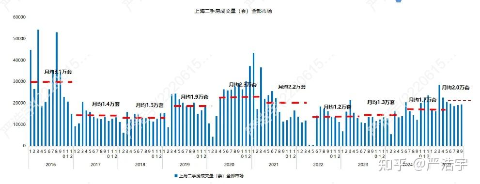 2025年9月上海二手房、新房市场报告 - 知乎