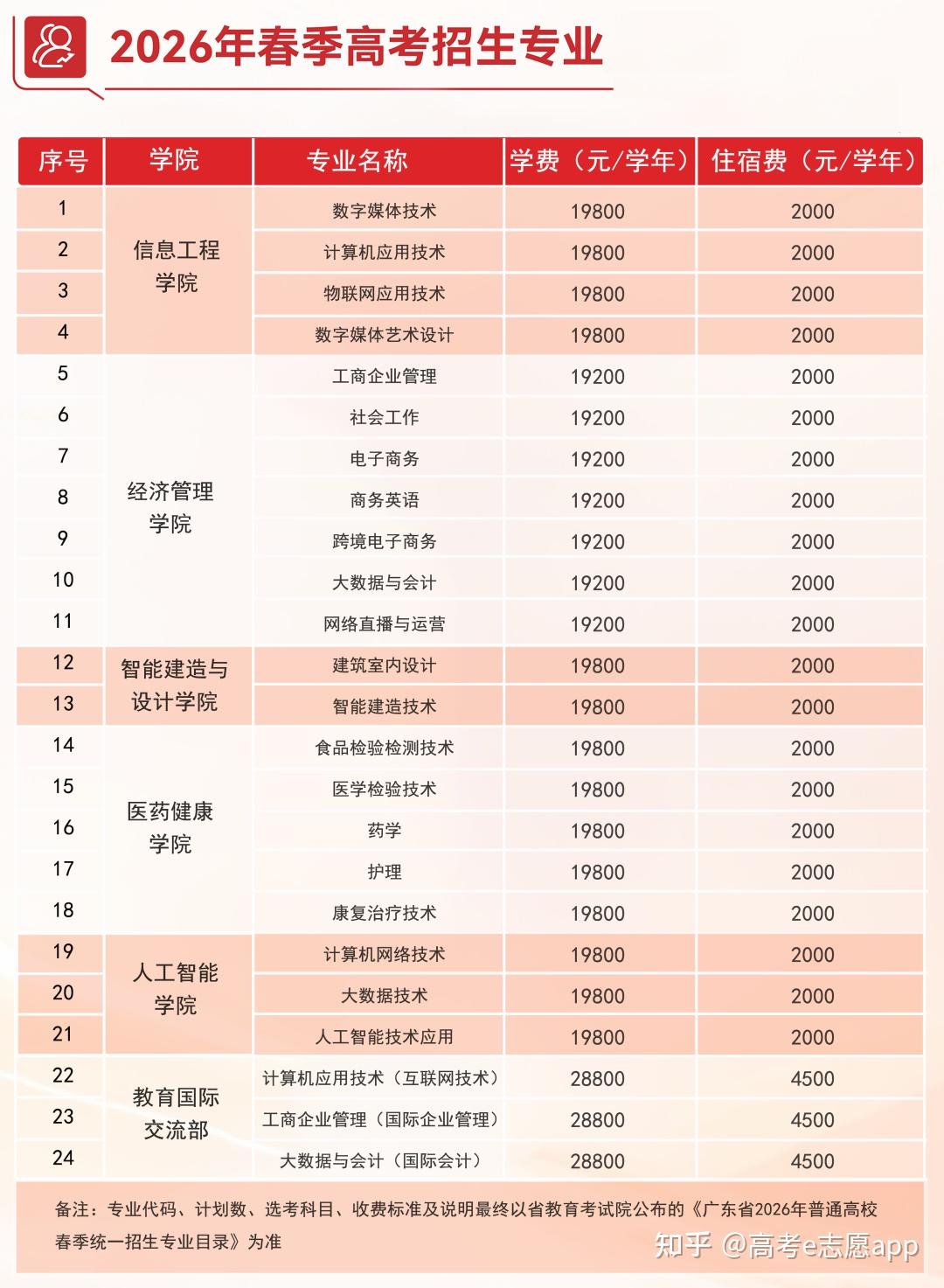 306分超14万人！广东2026春考成绩已出！这些院校招生计划同步公布 - 知乎