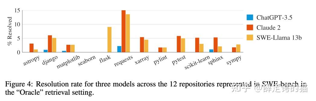 论文笔记-SWE-BENCH: CAN LANGUAGE MODELS RESOLVE REAL-WORLD GITHUB ISSUES? - 知乎