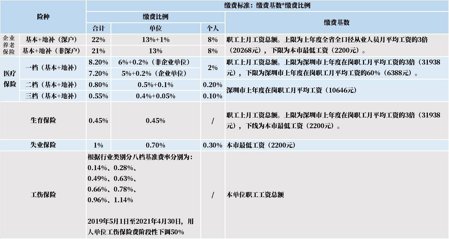 社保是什麼社保有什麼用附常見問題解答