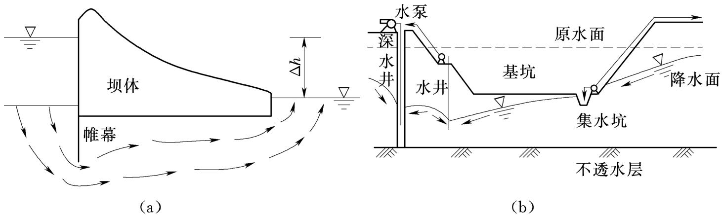 知乎盐选 | 2.3 平面渗流的控制方程与流网绘制及其应用