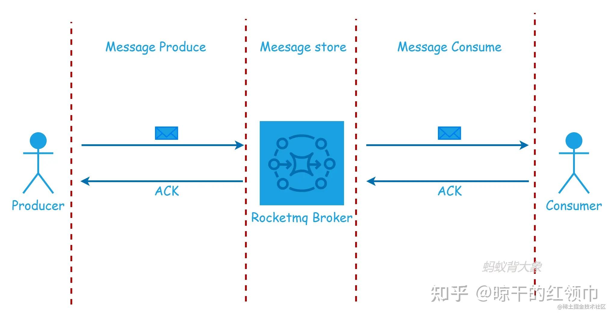 如何保证RocketMQ消息不丢失 - 知乎