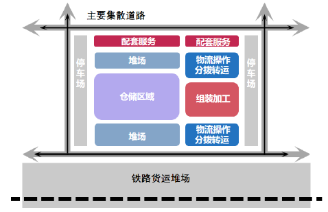 解析物流园区—物流空间研究之模式篇 - 知乎