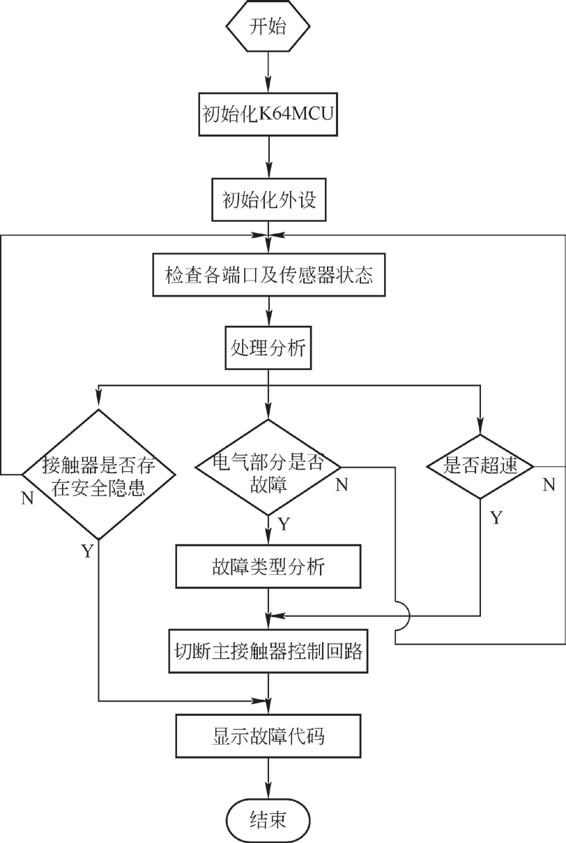 基于dsp嵌入式开发技术的起升机构故障保护装置设计