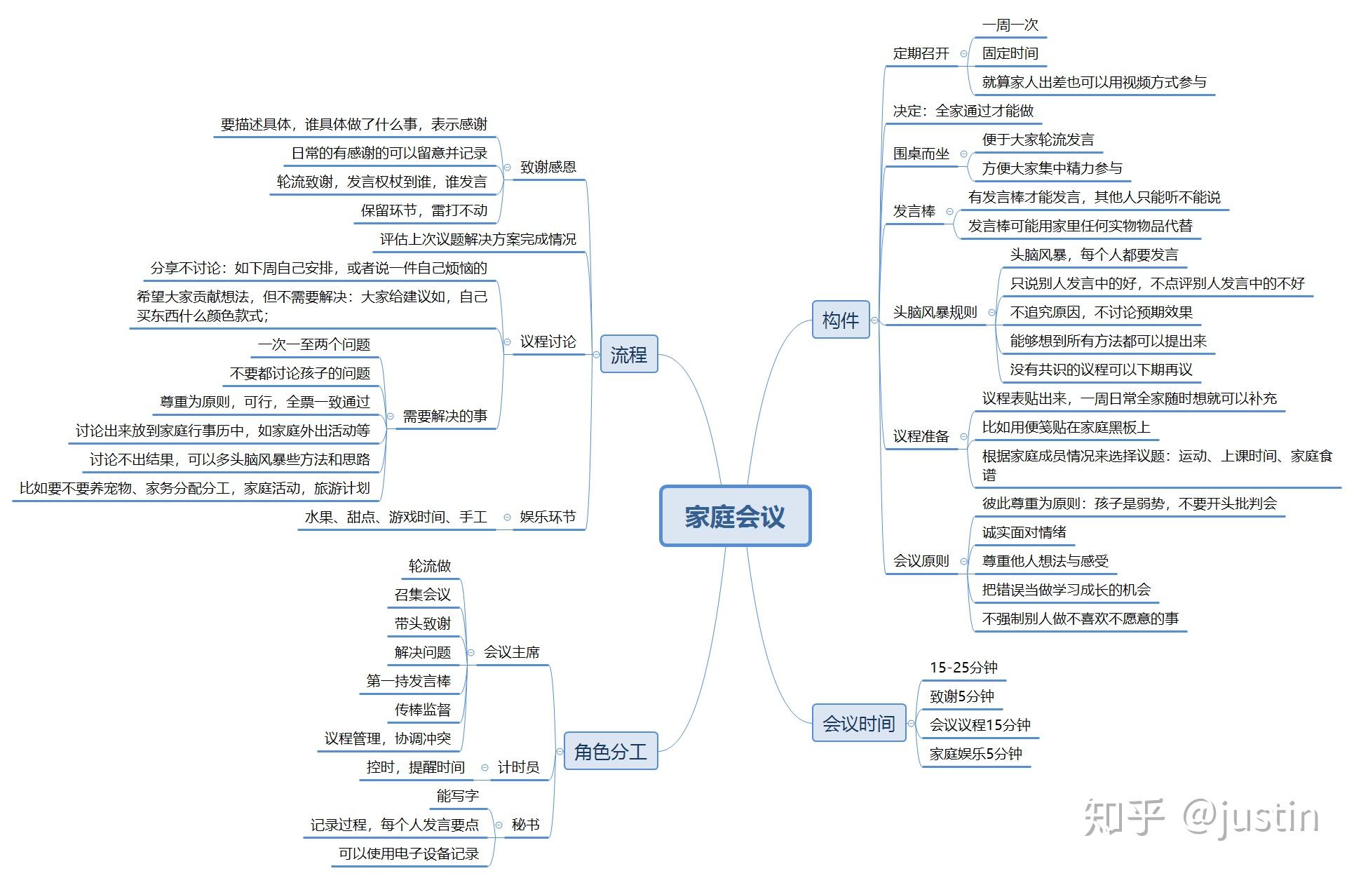 家庭会议有啥注意事项?-四要素之角色分工