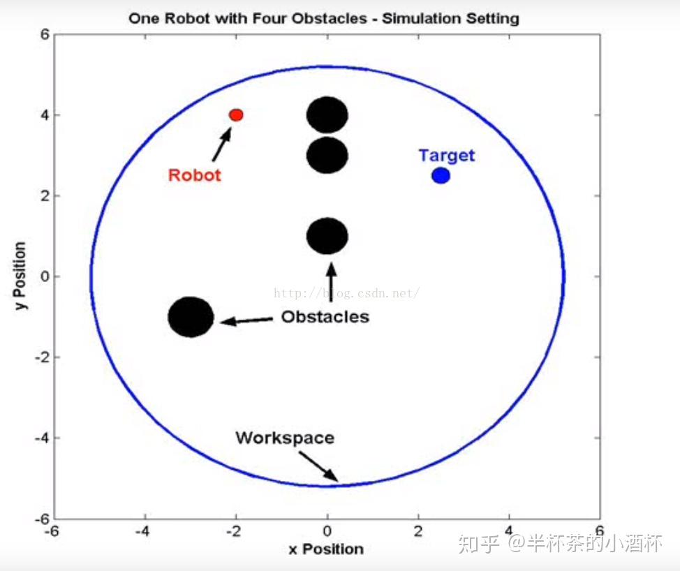 路径规划-人工势场法(Artificial Potential Field) - 知乎