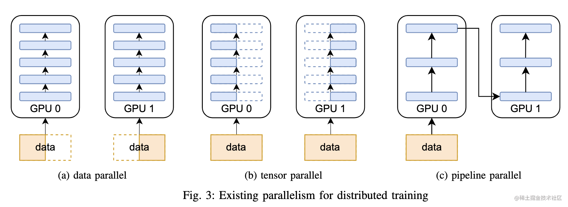 大模型分布式训练并行技术（六）-多维混合并行 - 知乎