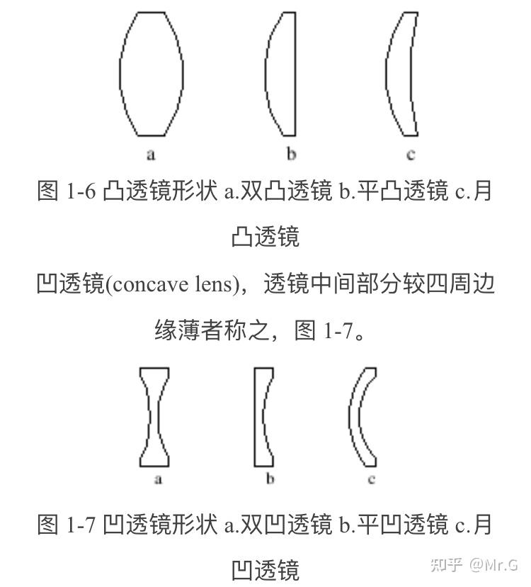 光学理论知识(薄透镜系统) - 知乎