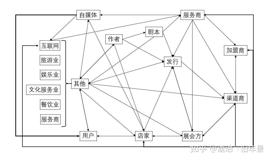 浅谈剧本杀的基础商业模型与破圈