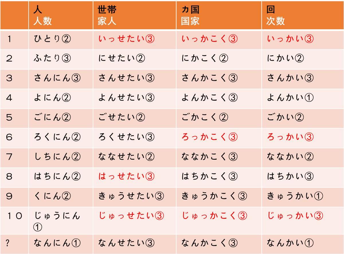 日语常用量词总结(上) - 知乎