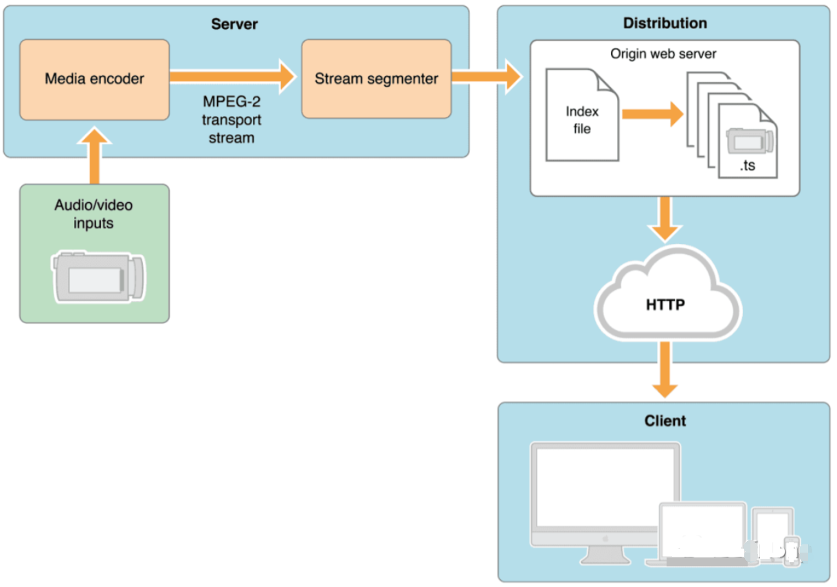 音视频流媒体文件格式剖析：M3U8篇 - 知乎