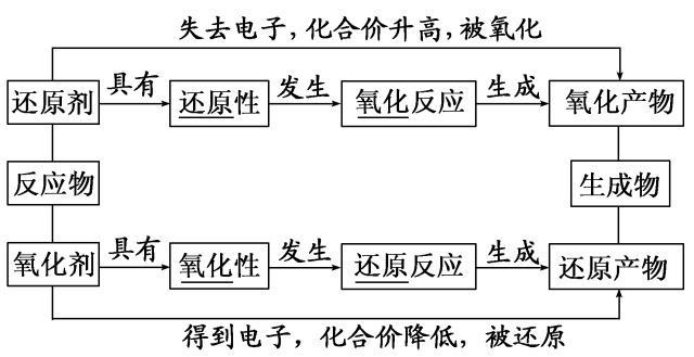 於汐化學2019高考化學知識點總結氧化還原反應