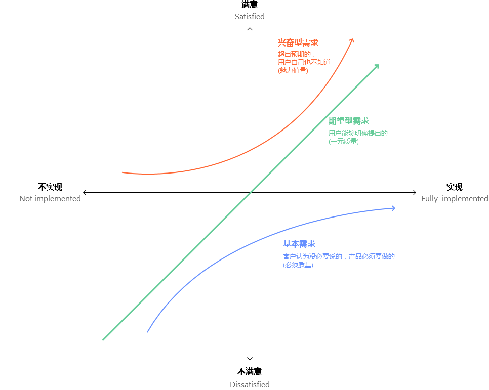 KANO卡诺模型 - 知乎