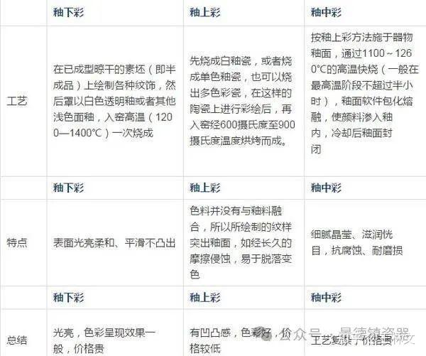 你知道吗?釉中彩瓷和釉下五彩瓷的区别! - 知乎