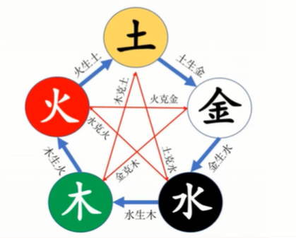 问止精一书院 第三课 五行理论 2023.08.20 - 知乎