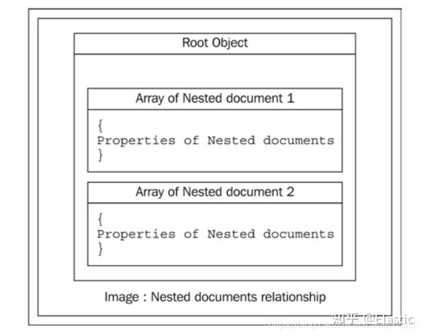 Elasticsearch：如何在 Elasticsearch 中存储复杂的关系数据 知乎